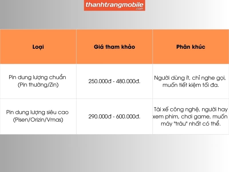 Thay pin iPhone 6s Plus giá bao nhiêu sẽ tùy thuộc vào loại pin bạn chọn, nhưng bạn yên tâm giá của linh kiện này rất là ưu đãi: Pin dung lượng chuẩn (Pin thường/Zin): Giá tham khảo: 250.000đ - 480.000đ. Phù hợp: Người dùng ít, chỉ nghe gọi, muốn tiết kiệm tối đa. Pin dung lượng siêu cao (Pisen/Orizin/Vmas): Giá tham khảo: 290.000đ - 600.000đ. Phù hợp: Tài xế công nghệ, người hay xem phim, chơi game, muốn máy "trâu" nhất có thể.