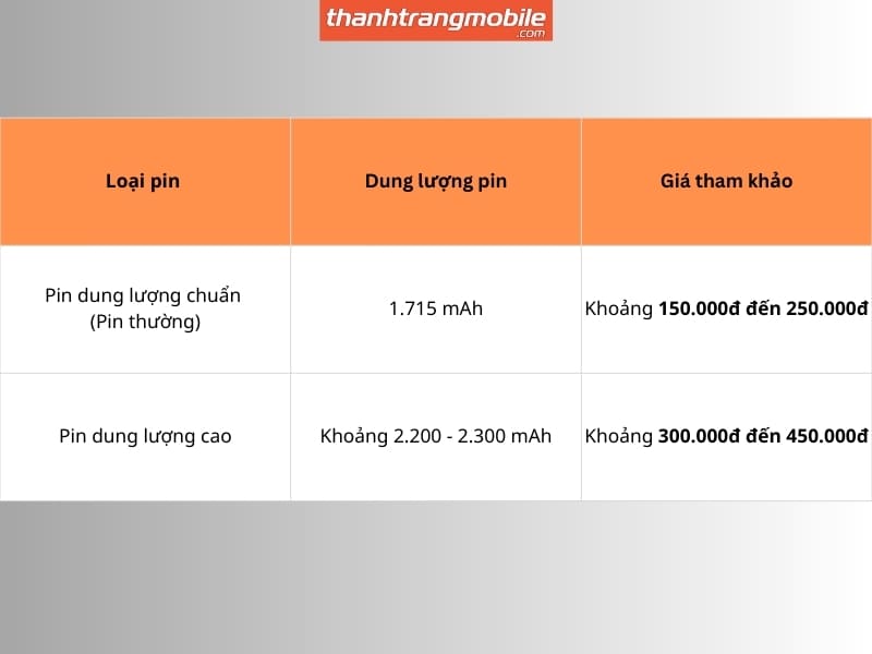 Pin dung lượng chuẩn (Pin thường): Đây là loại pin có dung lượng y hệt như pin gốc của Apple (1.715 mAh). Giá tham khảo: Khoảng 150.000đ đến 250.000đ. Mức giá này rất rẻ, chỉ bằng vài ly trà sữa là bạn đã có pin mới để dùng. Pin dung lượng cao (Pin trâu): Đây là loại pin được sản xuất theo công nghệ mới, chứa được nhiều điện hơn pin gốc (khoảng 2.200 - 2.300 mAh). Nếu dùng loại này, máy sẽ lâu hết pin hơn, dùng được lâu hơn khoảng 30-45 phút so với pin thường. Giá tham khảo: Khoảng 300.000đ đến 450.000đ. Các thương hiệu nổi tiếng như Pisen, Orizin thường sản xuất loại pin này.