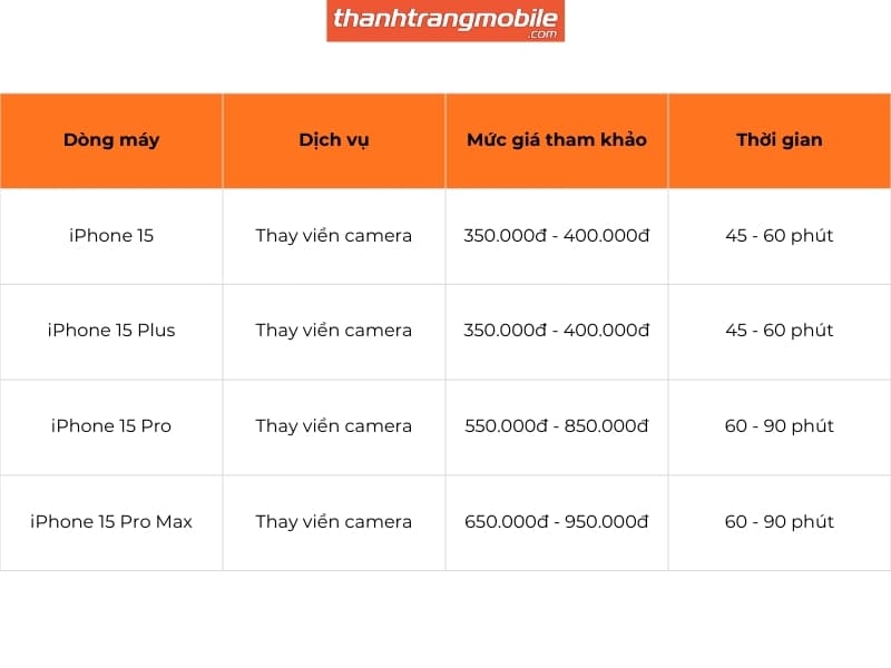 Dòng máy Dịch vụ Mức giá tham khảo Thời gian iPhone 15 Thay viền camera 350.000đ - 400.000đ 45 - 60 phút iPhone 15 Plus Thay viền camera 350.000đ - 400.000đ 45 - 60 phút iPhone 15 Pro Thay viền camera 550.000đ - 850.000đ 60 - 90 phút iPhone 15 Pro Max Thay viền camera 650.000đ - 950.000đ 60 - 90 phút