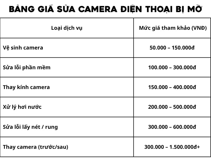 Sửa camera điện thoại bao nhiêu tiền? Nếu bạn đang lo lắng không biết sửa camera điện thoại bị mờ bao nhiêu tiền? Thì đừng lo. Trên thực tế, chi phí sửa chữa sẽ phụ thuộc vào nguyên nhân, mức độ hư hỏng và dòng máy bạn đang sử dụng. Dưới đây là bảng giá mới nhất 2026: